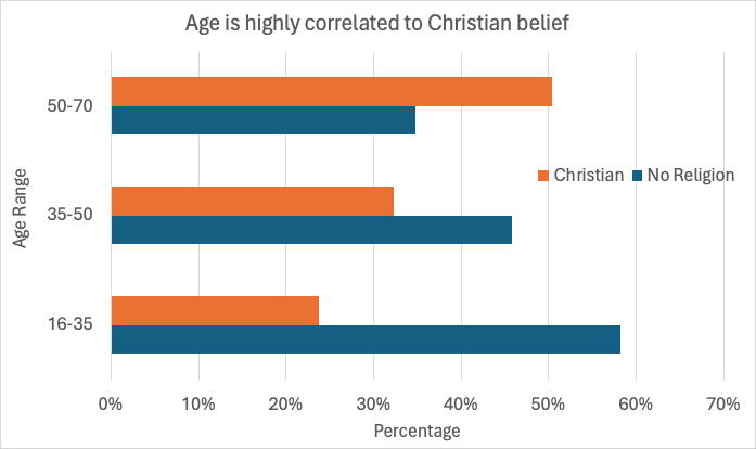 chart showing percentage of people that identify as No-Religion or Christian by age range