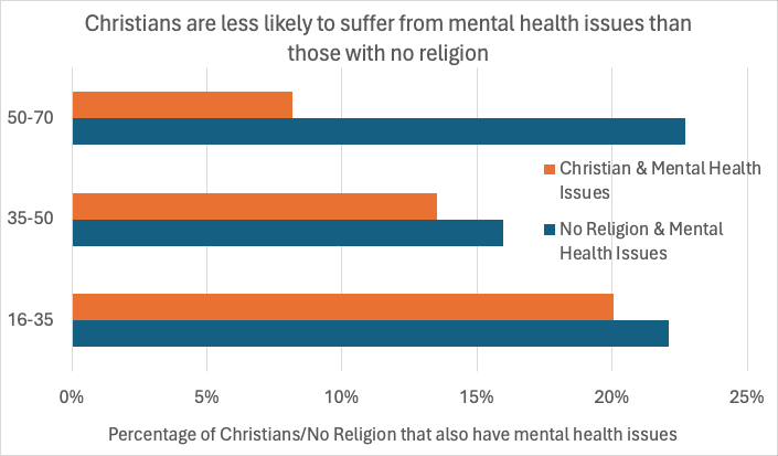 chart showing the percentage of people identifying as christian and no religion who also suffer from a mental health issue